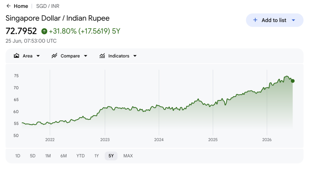 Google Finance 5-year SGD to INR chart showing 1 SGD up 31.8% from about 55 to 72.80 rupees
