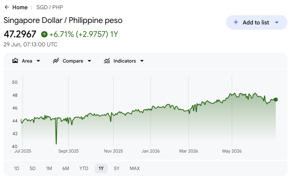 Google Finance one-year SGD to PHP chart showing 1 SGD at 47.30 pesos, up 6.71%