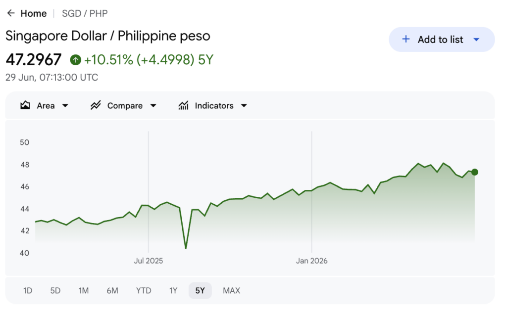 Google Finance five-year SGD to PHP chart showing the Sing dollar up 10.51% against the peso