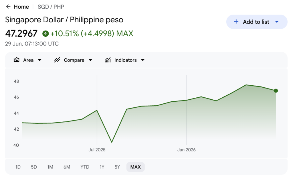 Google Finance long-term SGD to PHP chart with a mid-2025 low near 40.5 rising to 47.30