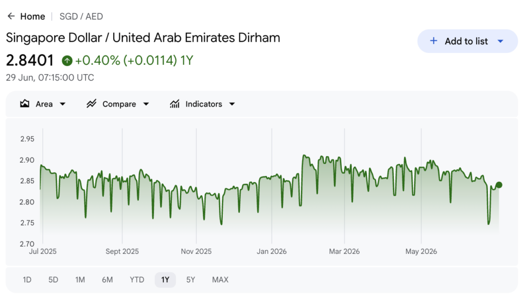 Google Finance chart of the SGD to AED rate over one year, at 1 SGD = 2.84 AED, up 0.40%