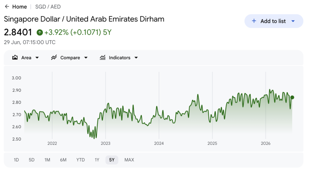 Google Finance chart of the SGD to AED rate over five years, up 3.92% to about 2.84 dirhams