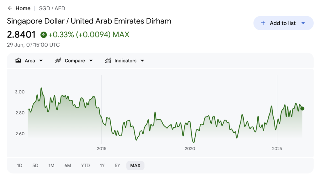 Google Finance maximum-range chart of the SGD to AED rate, settling near 2.84 dirhams