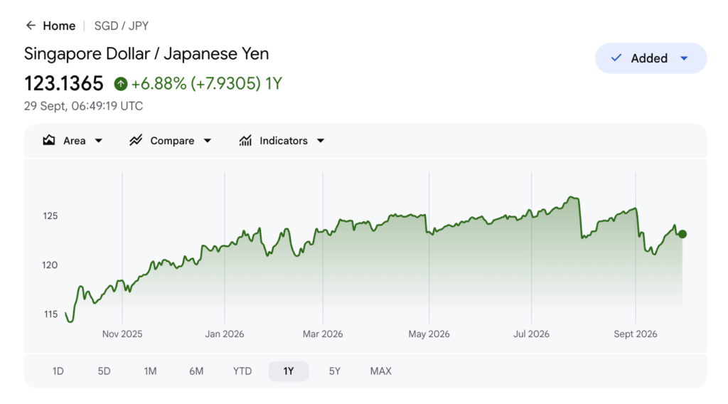 Google Finance chart showing the SGD to JPY rate at 123.14, up 6.88% over the past year as of 29 September 2026
