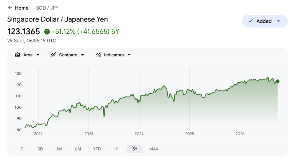 Google Finance all-time chart showing the SGD to JPY rate up 86.87% to 123.14, near its record high