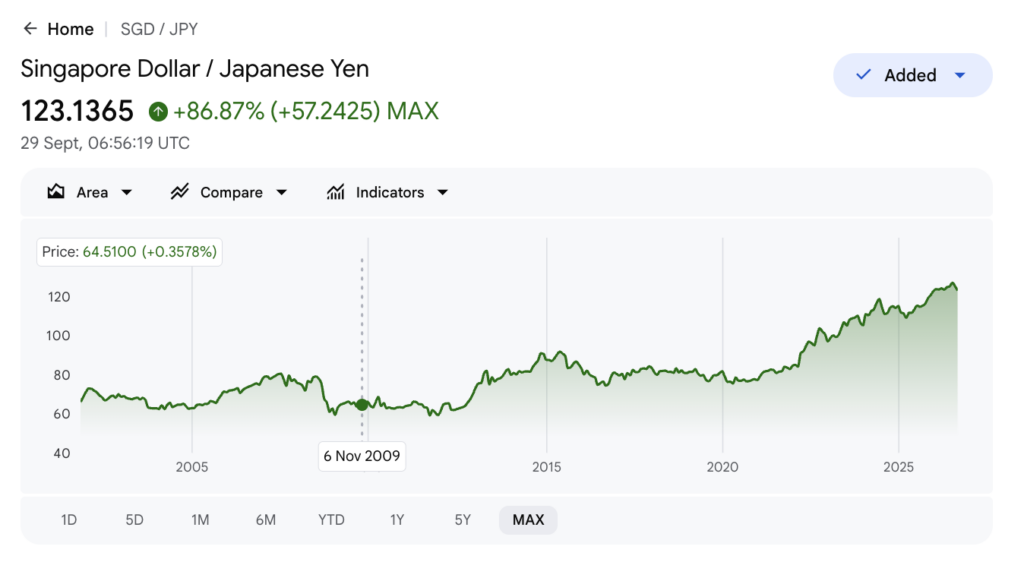 Google Finance chart showing the SGD to JPY rate up 51.12% over five years to 123.14 as of September 2026