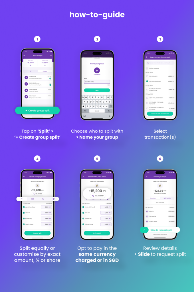Six-step guide showing how to create and pay a group split in the YouTrip app