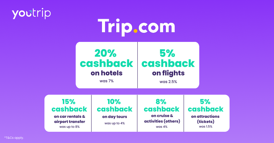 Trip.com cashback rates via YouTrip Perks: 20% on hotels, 5% on flights, plus rates for car rentals, day tours and cruises