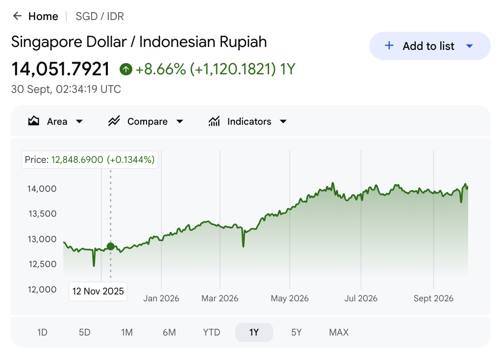 SGD to IDR 1-year chart — 1 SGD = 14,051.79 IDR, up 8.66% over 1 year (Google Finance, 30 Sept 2026)