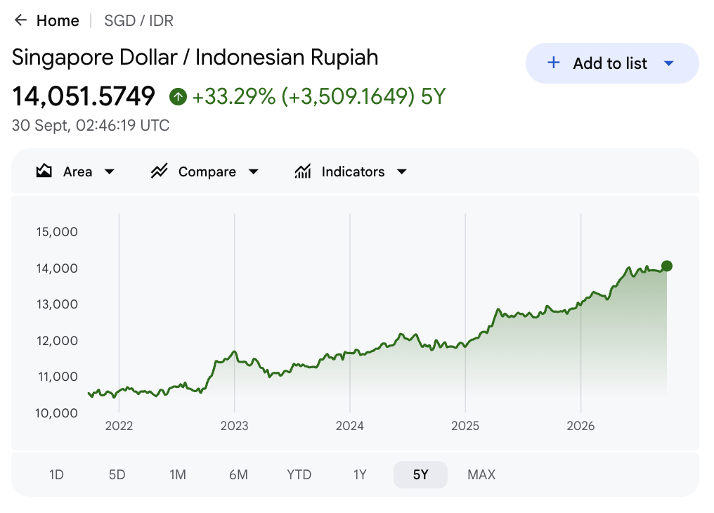 SGD to IDR 5-year chart — up 33.29% over 5 years (Google Finance, 30 Sept 2026)