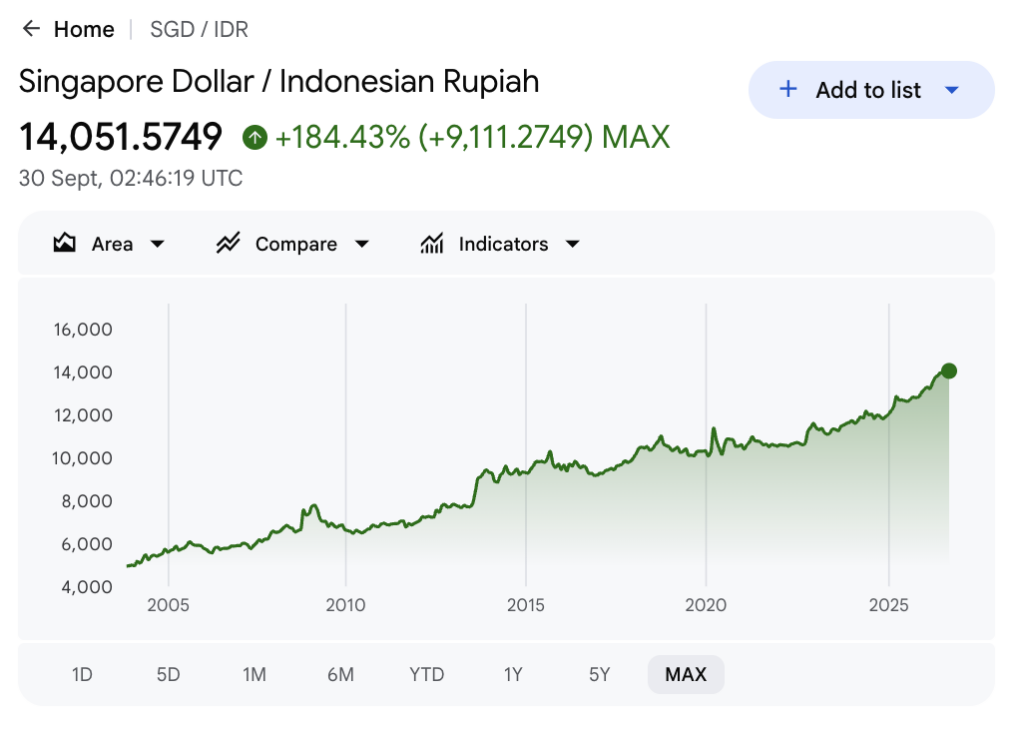 SGD to IDR max chart — up 184.43% long term, from ~4,940 in 2004 (Google Finance, 30 Sept 2026)
