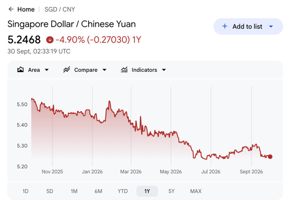 SGD to CNY exchange rate 1-year chart showing the rate falling from about 5.52 to 5.25 yuan per Singapore dollar as of 30 September 2026