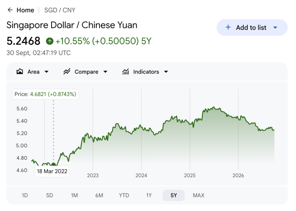 SGD to CNY exchange rate 5-year chart showing the Singapore dollar up about 10.55% against the Chinese yuan, reaching 5.25 as of 30 September 2026