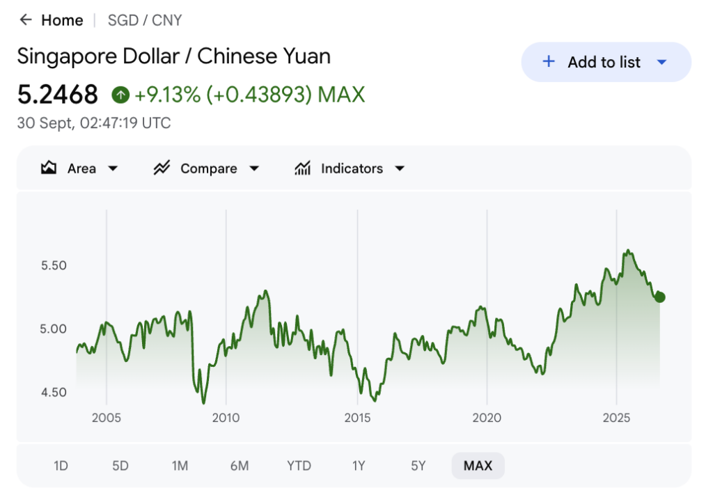 SGD to CNY exchange rate long-term historical chart, up 9.13% to 5.25 yuan per Singapore dollar as of 30 September 2026