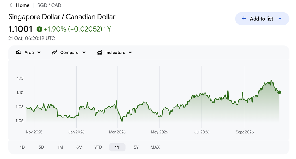 Google Finance chart showing SGD to CAD exchange rate at 1.1001, up 1.90% over the past year