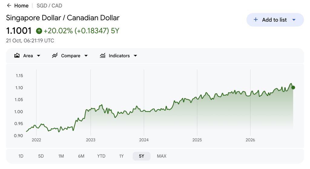 Google Finance chart showing SGD to CAD exchange rate up 20.02% over the past five years