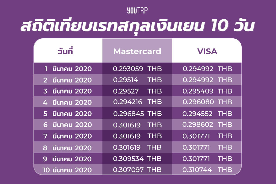 รู้ไว้ไม่โป๊ะ !! บัตร Mastercard Vs. บัตร Visa บัตรไหนเรทดีกว่า ? – Blog –  Youtrip Thailand
