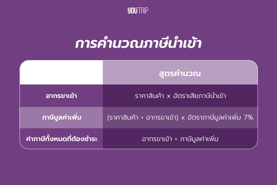 สั่งของจากต่างประเทศ ภาษี 2566 เสียเท่าไหร่ เสียภาษียังไง ให้น้อยที่สุด –  Blog – Youtrip Thailand