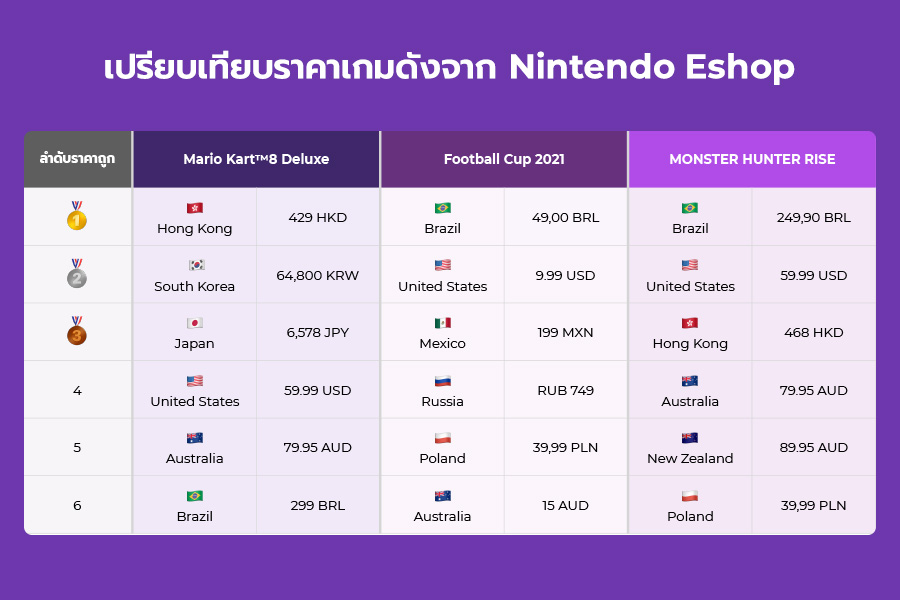 Nintendo Eshop Price Ranges เปรียบเทียบ Nintendo Eshop ประเทศไหนดี ราคาถูก น่าเปิดแอคเคาท์ที่สุด ...